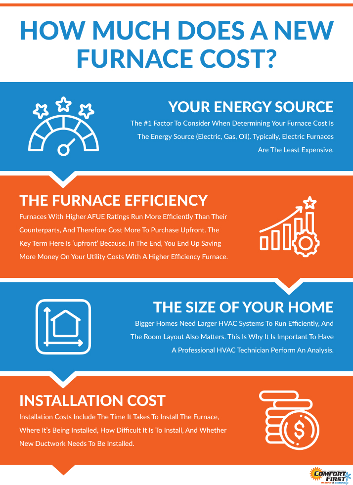 How Much Does a New Furnace Cost in North Carolina Infographic